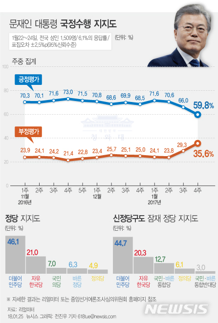 【서울=뉴시스】전진우 기자 = 리얼미터가 1월 22일~24일 전국 19세 이상 남녀 1509명을 대상으로 조사해 25일 발표한 여론조사 결과에 따르면 문재인 대통령의 지지율은 지난주 주간집계 대비 6.2%p 하락한 59.8%이다. 취임 후 처음으로 50%대로 떨어졌다.618tue@newsis.com