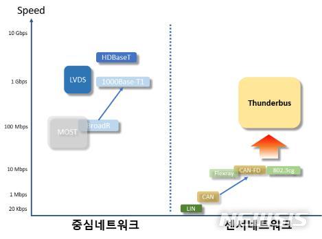 【대구=뉴시스】 김덕용 기자 = 차량 네트워크 기술은 중심 네트워크와 센터 네트워크로 나눈다. 썬더버스 기술은 센서 네트워크 속도를 100배 이상 향상시킨 기술로 자율주행차량의 중심 네트워크와 초고속 연결을 가능하게 한다. 2018. 01. 29. (사진=대구경북과학기술원 제공)  photo@newsis.com