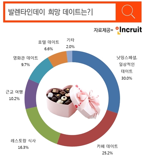 밸런타인 데이도 '소확행'?...이벤트 보다 일상 데이트 희망