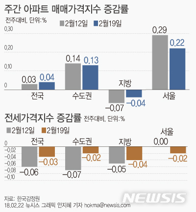 【서울=뉴시스】안지혜 기자 = 22일 한국감정원에 따르면 19일 기준 서울 전세가격은 전주대비 0.02% 하락했다.  hokma@newsis.com