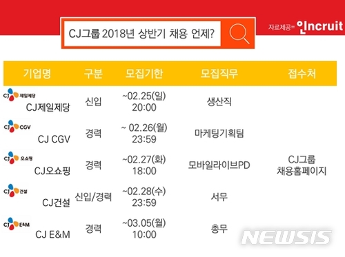 CJ그룹 9개사 경력직 대거 채용...신입공채는 3월초