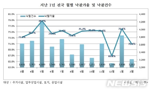 저금리에 경매시장 '매물가뭄'…진행건수 '역대최저'