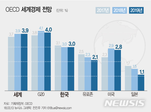 OECD, 韓 올해·내년 성장률 전망 3.0%로 유지