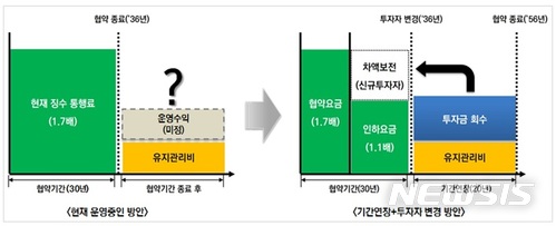 【서울=뉴시스】통행료 인하방식 및 재정절감 효과 (제공=국토교통부)