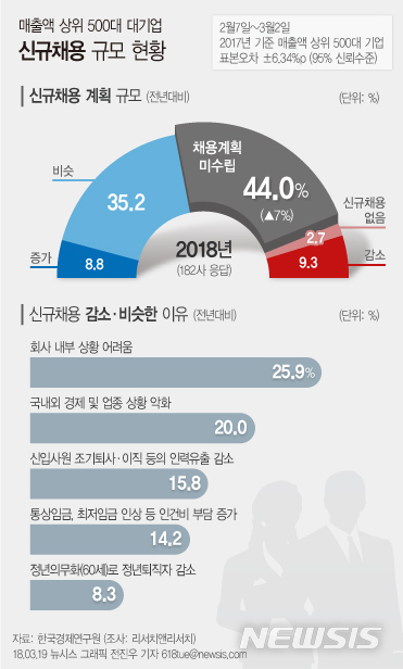【서울=뉴시스】전진우 기자 = 19일 한국경제연구원이 제공한 '2018년 상반기 신규채용 계획' 조사에 따르면 응답한 182개사 중 올해 상반기 신규채용 계획을 수립하지 못한 기업은 44.0%로 작년보다 7.0%포인트 증가했다. 618tue@newsis.com