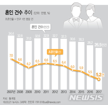 【서울=뉴시스】전진우 기자 =21일 통계청이 발표한 '2017년 혼인·이혼 통계'에 따르면 지난해 혼인 건수는 26만4500건으로 전년보다 6.1% 감소했다.  인구 1000명당 혼인건수를 뜻하는 조혼인율은 5.2건으로 집계됐다. 관련 지표를 집계한 1970년 이래 최저다. 618tue@newsis.com 