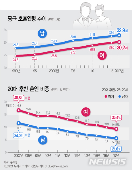 【서울=뉴시스】전진우 기자 = 21일 통계청이 발표한 '2017년 혼인·이혼 통계'에 따르면 지난해 평균초혼연령은 남자가 32.9세, 여자가 30.2세로 전년 대비 각각 0.2세, 0.1세 높아졌다.  618tue@newsis.com  