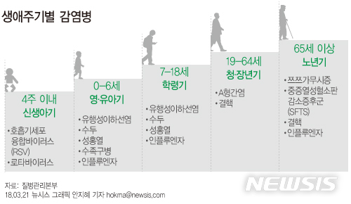 【서울=뉴시스】생애주기별 감염병. 자료:질병관리본부
