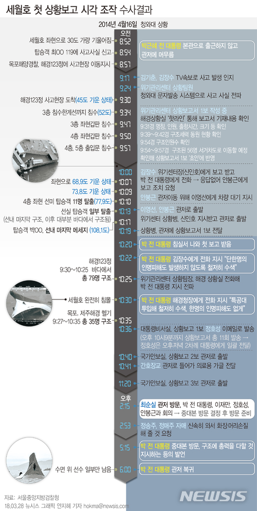 '세월호 7시간' 朴 행적 재구성…침실→최순실→중대본