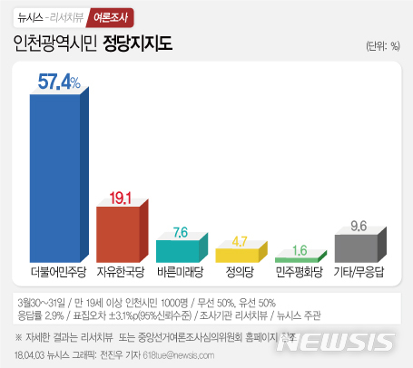 [뉴시스-리서치뷰 여론조사]인천시장 민주당 후보 모두 유정복 시장 앞서