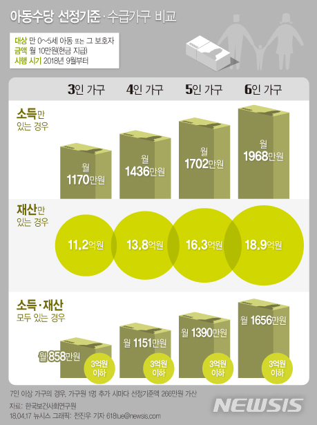 【서울=뉴시스】전진우 기자 = 17일 보건복지부에 따르면 3인 가구 기준 소득과 재산 합계가 월 1170만원을 넘지 않으면 올해 9월부터 0~5세 아동 1명당 매달 10만원씩 아동수당을 받게 된다. 다음은 아동수당 선정기준 및 수급가구 비교. 618tue@newsis.com