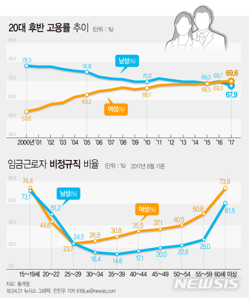 女 25~29세 고용률, 작년 男 첫 추월...고학력·저출산 영향 