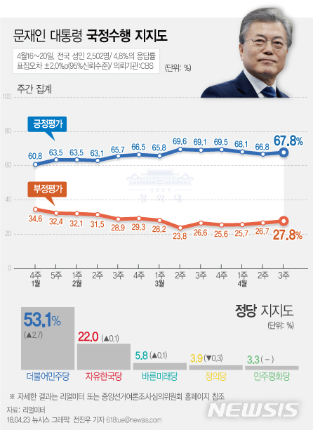 【서울=뉴시스】전진우 기자 = 리얼미터가 CBS 의뢰로 4월16일~4월20일 전국 19세 이상 남녀 2502명을 조사해 23일 발표한 여론조사 결과에 따르면 문재인 대통령의 지지율은 전주 주간집계 대비 1.0%p 상승한 67.8%이다. 618tue@newsis.com