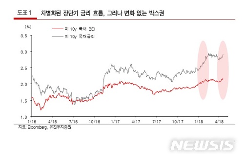 남북정상회담 vs 美국채금리 상승..韓증시, 호재와 악재 '팽팽'