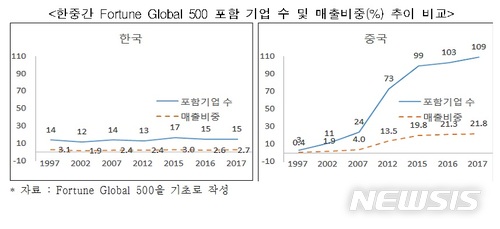 글로벌 500대 기업 비교해보니…韓, 금융·유통·의약 취약