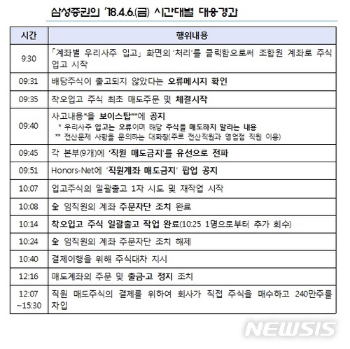 삼성증권, '유령증권' 사고 이틀간 뭐했나?