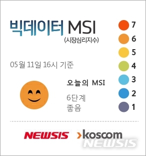 [빅데이터MSI]11일 주식시장 심리, 종일 6단계 '좋음' 유지