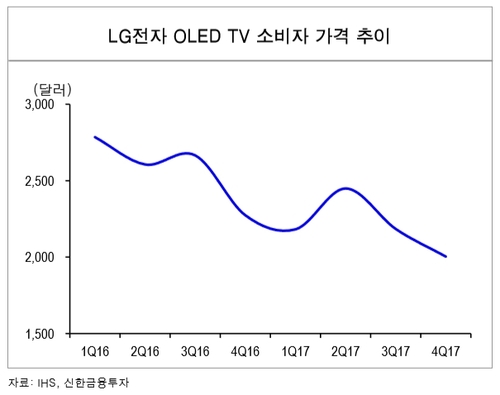 OLED패널가격 하반기 반등하나…TV판매↑·아이폰X 신모델 긍정적