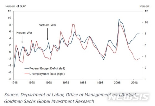 "美 재정적자 늘고 실업률 하락…베트남전 이후 처음" 골드만삭스
