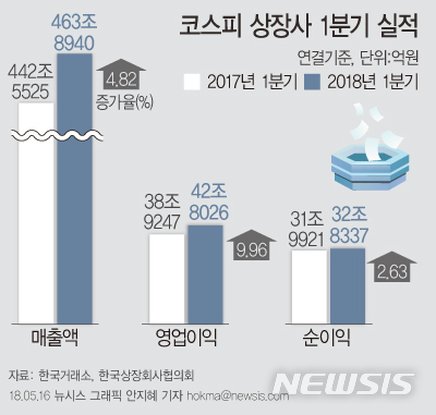 【서울=뉴시스】안지혜 기자 = 16일 한국거래소에 따르면 12월 결산 코스피 상장법인 544개사의 올해 1분기 매출은 463조8940억원으로 전년 동기대비 4.82% 증가했다.  hokma@newsis.com