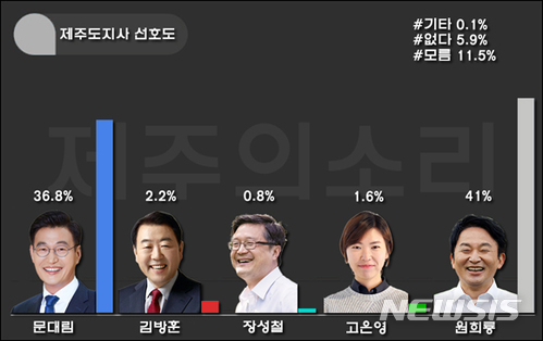 6·13 지방선거 제주지사 선호도 조사 그래프(제주의 소리 제공)