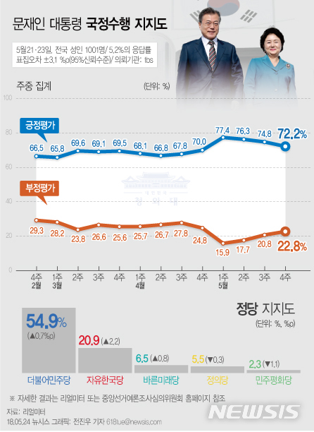 【서울=뉴시스】전진우 기자 = 리얼미터가 tbs 의뢰로 5월21일, 23일 전국 19세 이상 남녀 1001명을 조사해 24일 발표한 여론조사 결과에 따르면 문재인 대통령의 지지율은 전주 주중집계 대비 2.6%p 하락한 72.2%였다. 618tue@newsis.com
