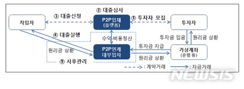 'P2P 대출투자' 부동산쏠림·고금리영업…피해자 속출 '우려'