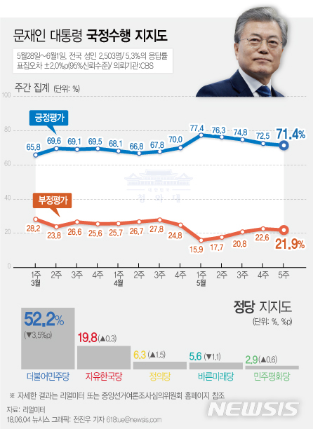 【서울=뉴시스】전진우 기자 = 리얼미터가 CBS 의뢰로 5월28~31일, 6월1일 전국 19세 이상 남녀 2503명을 조사해 4일 발표한 여론조사 결과에 따르면 문재인 대통령의 지지율은 전주 주간집계 대비 1.1%p 하락한 71.4%이다.  618tue@newsis.com  