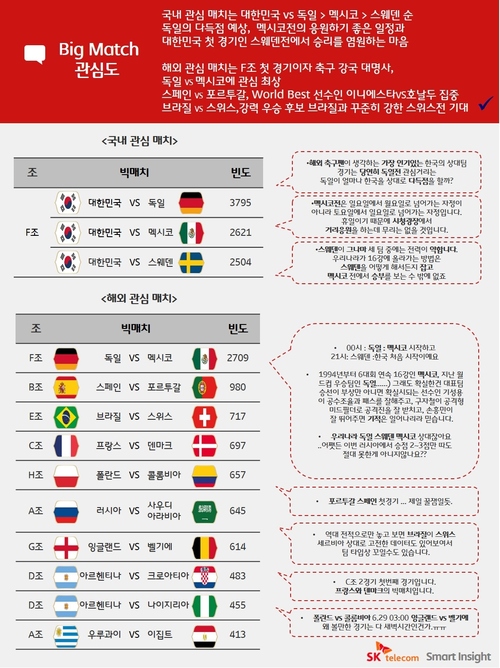 '월드컵 한국 vs 독일' 네티즌 최고 관심...SKT 빅데이터 분석