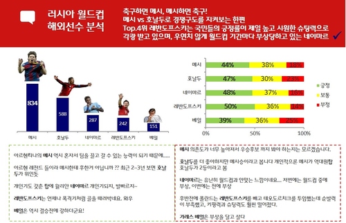 '월드컵 한국 vs 독일' 네티즌 최고 관심...SKT 빅데이터 분석
