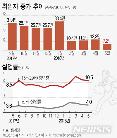 【서울=뉴시스】안지혜 기자 = 15일 통계청이 발표한 '5월 고용동향'에 따르면 지난달 취업자 수는 2706만4000명으로 전년 동월 대비 7만2000명 증가했다. hokma@newsis.com