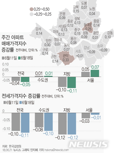 【서울=뉴시스】안지혜 기자 = 21일 한국감정원이 발표한 '6월3주 주간아파트 가격동향'에 따르면, 지난주 서울 아파트값은 0.07% 상승했다.  hokma@newsis.com 
