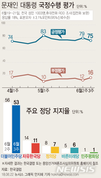 【서울=뉴시스】안지혜 기자 = 지난 19일~21일 한국갤럽이 문재인 대통령의 직무수행 지지율을 조사한 결과 전주 대비 4%p 떨어진 75%가 긍정평가했고 16%는 부정평가했다. 의견 유보는 9%였다. hokma@newsis.com