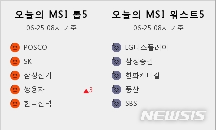 [빅데이터MSI]시장심리 톱5, 포스코·SK·삼성전기·쌍용차·한국전력