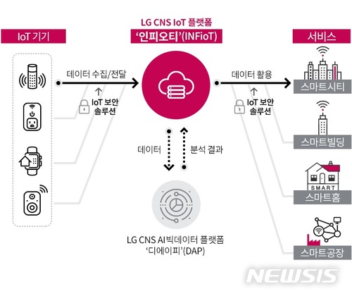 LG CNS, AI·빅데이터 연동가능한 IoT 플랫폼 '인피오티' 출시