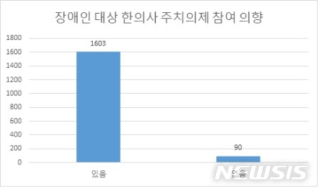 【서울=뉴시스】장애인 주치의제도 참여 의향 설문조사 결과.2018.07.02(제공=한의사협회)