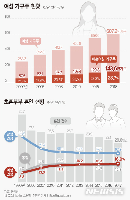 【서울=뉴시스】전진우 기자 = 2일 통계청이 발표한 '2018 통계로 보는 여성의 삶'에 따르면 지난해 총 20만6100건의 초혼 중 여성이 연상인 부부의 비율은 16.9%(3만4800건)다. 618tue@newsis.com 