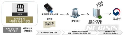 【서울=뉴시스】 ‘도서·공연비 소득공제 제공 사업자’ 신청·접수