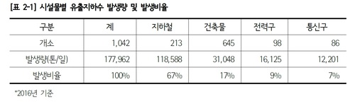 버려지는 서울지하수 하루 18만톤…민간이용률 30% 미달