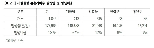 버려지는 서울지하수 하루 18만톤…민간이용률 30% 미달