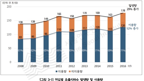 버려지는 서울지하수 하루 18만톤…민간이용률 30% 미달
