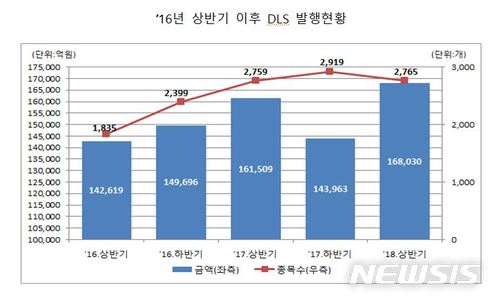 【서울=뉴시스】 2016년 상반기 이후 DLS 발행현황 (자료=한국예탁결제원)