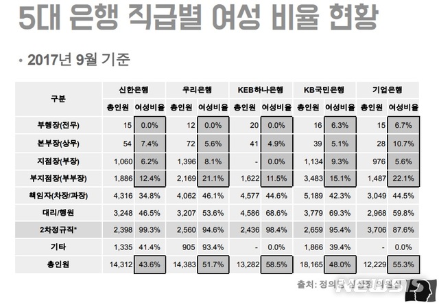 【서울=뉴시스】5대 은행 직급별 여자 은행원 비율