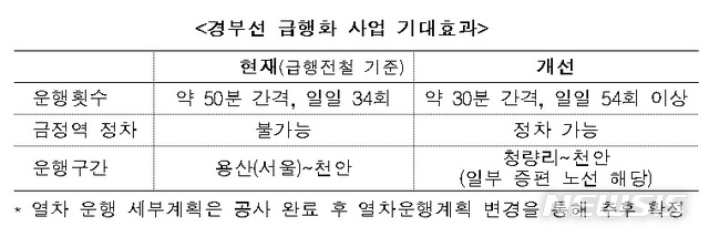 【서울=뉴시스】경부선 급행화 사업 기대효과 (제공=국토교통부)