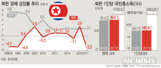 북한, 작년 3.5% 역성장…'고난행군' 시절 이후 20년만 최저