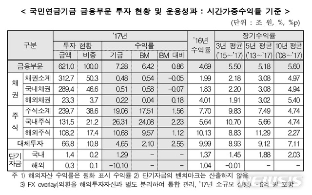 【서울=뉴시스】2017년도 국민연금 기금운용 성과평가(안) (자료 = 보건복지부 제공)