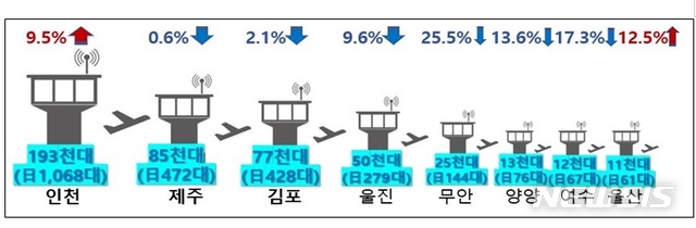 【서울=뉴시스】올 상반기 공항 관제탑별 일평균 교통량 (제공=국토교통부)