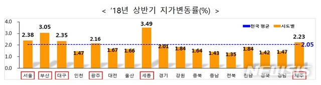 남북교류 기대에 파주 땅값 '최고 상승'…고성도 많이 올라