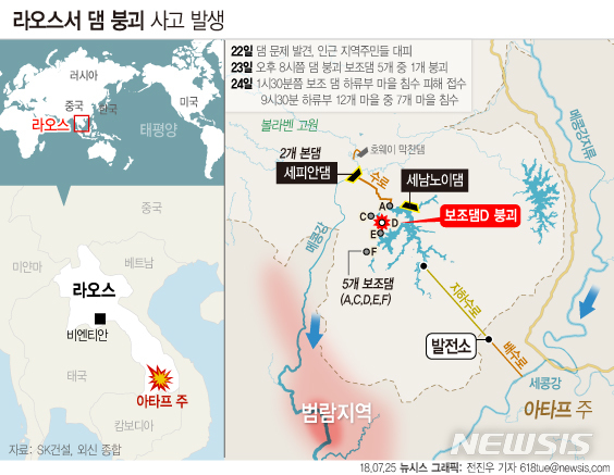 【서울=뉴시스】전진우 기자 = 23일 라오스에서 SK건설이 참여한 세피안 세남노이 수력발전댐의 보조댐 5개 중 1개가 붕괴되면서 다수가 숨지고 수백명이 실종됐다고 라오스 통신이 보도했다.618tue@newsis.com