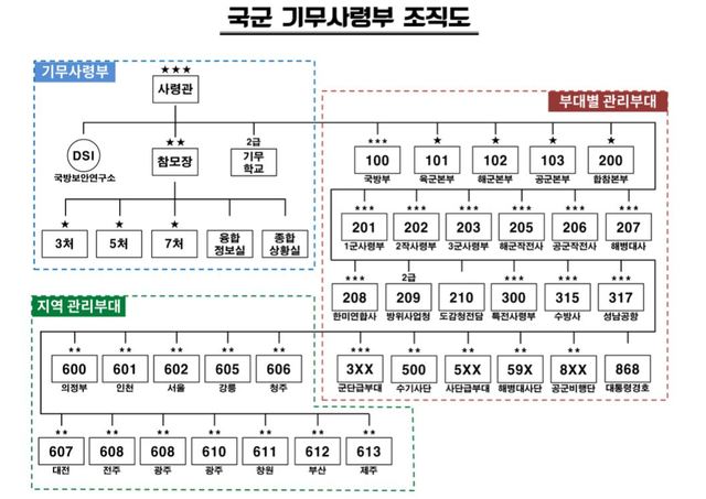 【서울=뉴시스】군인권센터가 30일 공개한 기무사 조직도. 